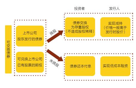 发行可交换债券是利好 可交换公司债券是什么