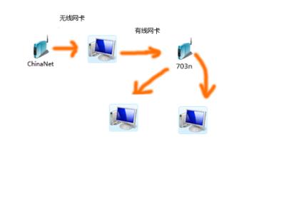 笔记本共享台式机上网 多台笔记本如何共享上网