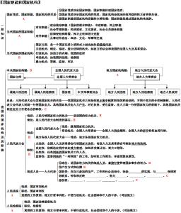 高一政治必修一框架图 高一政治必修二第三单元知识框架图