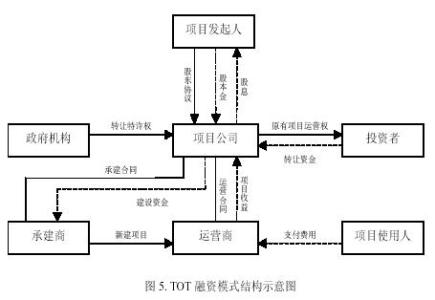 项目融资的5种主要方式 工程项目融资方式