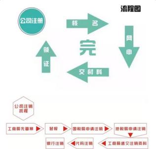 分公司怎么注销 注销分公司流程及费用