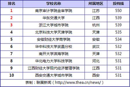 文科三本大学排名 2015年文科三本大学院校排名