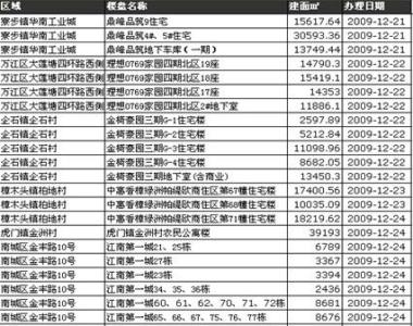 别墅按揭首付是多少 南城别墅首付比例是多少？按揭贷款利率是多少