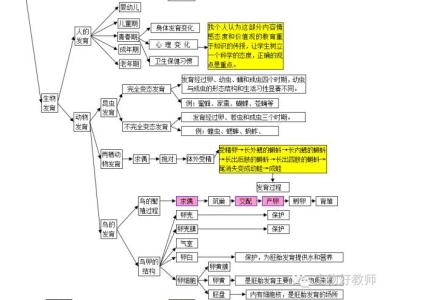 初一生物的学习方法