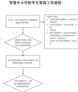 集资房过户流程示意图 集资房出售流程是什么？需要哪些材料？