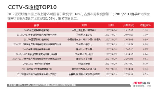 cba2016 2017赛季排名 2016斯诺克世界排名_ 2016-2017赛季斯诺克世界排名