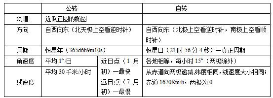 高中地理地球运动试题 高中地理地球运动知识点