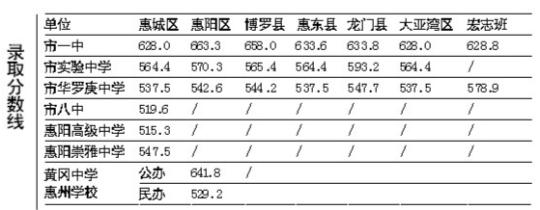 惠州中考录取分数线 2015惠州中考第一批录取分数线