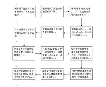 研究生出国留学流程 出国留学申请流程_研究生出国留学申请流程