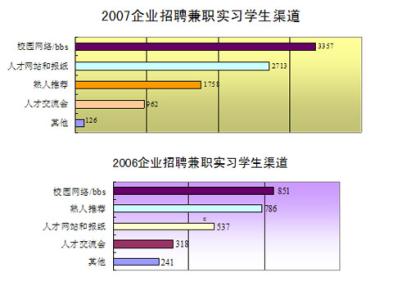 大学生课余时间安排 大学生课余安排的调查报告范文