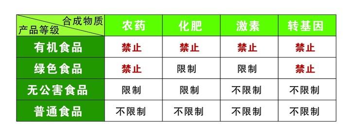 有机食品的好处英文 有机食品的好处