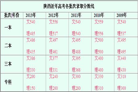 2017陕西高考分数线 陕西高考 陕西高考分数线