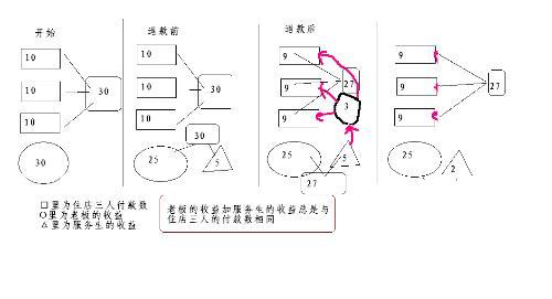 三人住旅馆问题 脑筋急转弯住旅馆问题