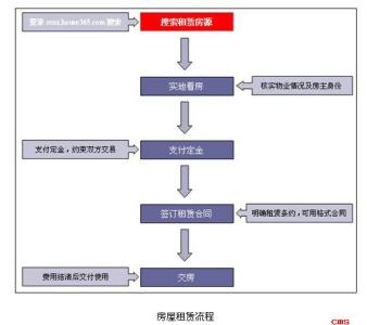 深圳保障房申请流程 南通保障房申请流程是什么？保障房申请需要什么材料