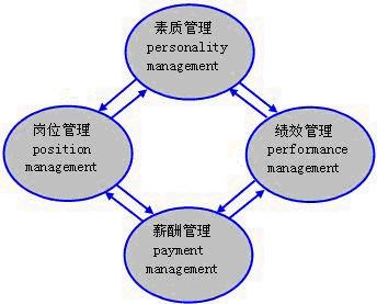 人力资源管理4p模型 人力资源管理4P模型内容是什么