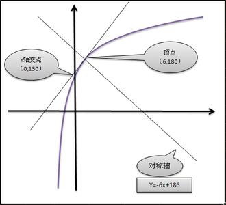 关于抛物线的所有公式 抛物线顶点坐标公式