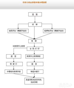 二手房抵押后多久放款 你了解二手房公积金抵押贷款流程吗？办理前必看