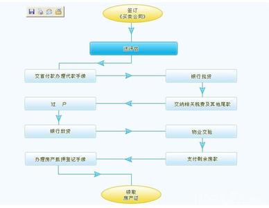 哈尔滨二手房买卖流程 哈尔滨房屋买卖税费多少？哈尔滨房屋买卖流程是什么