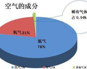 空气的组成成分 空气是怎样形成的 空气组成成分