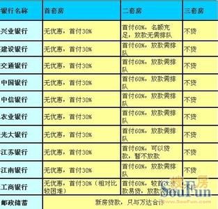 常州公积金贷款流程 常州安置房在银行办理贷款要多长时间？流程是什么