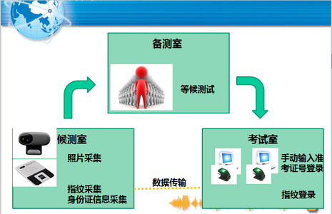 国家专业技术水平考试 国家网络技术水平考试