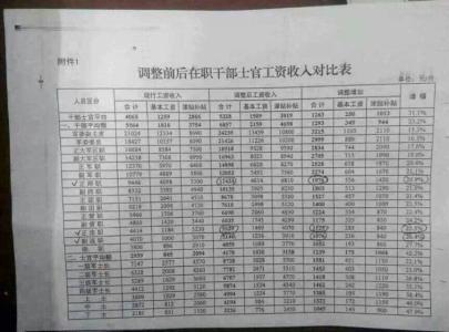 部队涨工资最新消息 2015年中国大陆部队涨工资最新消息