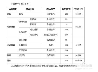 英语四级考试分数线 英语四级考试分数分配