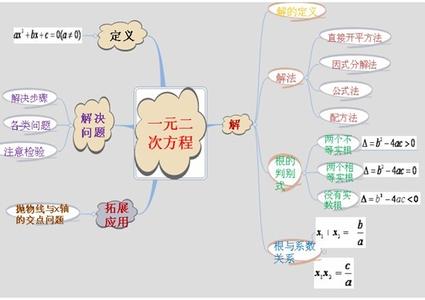 初中数学复习方法策略教学经验