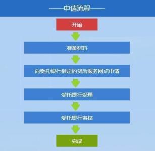 公积金贷款还款流程 公积金贷款怎么还款呢？公积金贷款还款流程是什么？