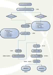 代理注册外资公司 代理注册外资公司流程