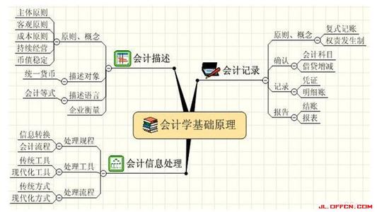 会计电算化与传统会计 会计电算化对传统会计原理的冲击