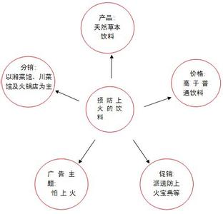 酒店餐饮市场定位调查 餐饮店市场定位营销调查