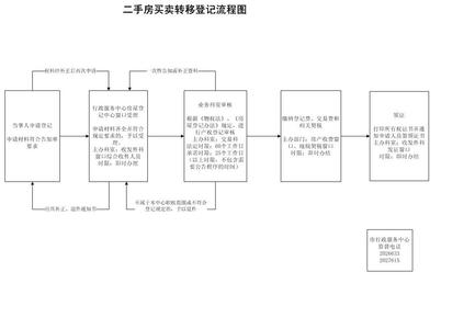 漳州芗城区自建房出售 漳州自建房出售缴纳哪些手续费？出售流程是什么