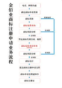 郑州商标注册 郑州注册商标流程