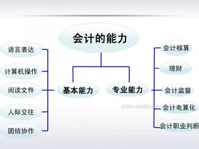 关于会计的自我介绍 关于会计如何做自我介绍介绍