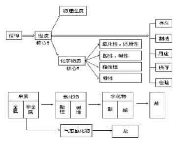 高考化学复习的方法