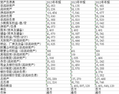 财务报表分析 怎样发现企业财务报表分析的问题