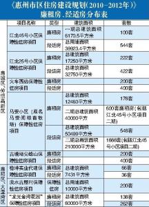 惠州住房保障 惠州如何查看保障性住房信息？如何申请