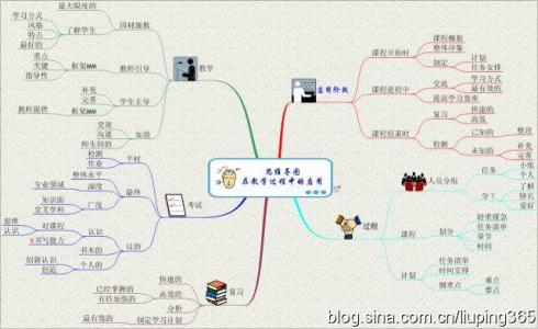 思维导图的优势在哪里 思维导图的比较优势在哪里