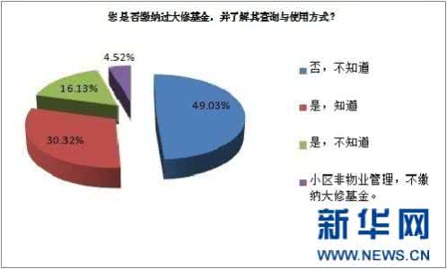 房屋维修基金在哪里交 如何查询工业用房是否已缴纳维修基金？在哪里查询