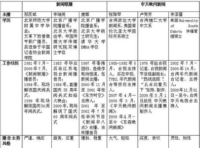 台湾综艺节目谈大陆 大陆、台湾电视民生新闻节目对比研究论文