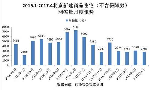 万科e选房 新政后北京市场情况：降温明显 选房更理性