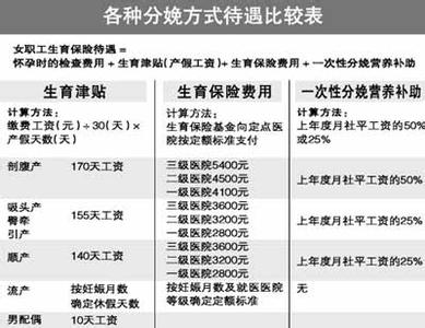 提前休产假工资怎么算 广州提前休产假工资怎么算