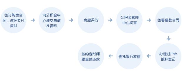 买房手续办理流程 用公积金买房流程有哪些？办理公积金都要啥手续