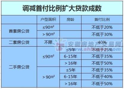 公积金贷款首付比例 马鞍山的首付一般是多少？公积金贷款首付比例20%