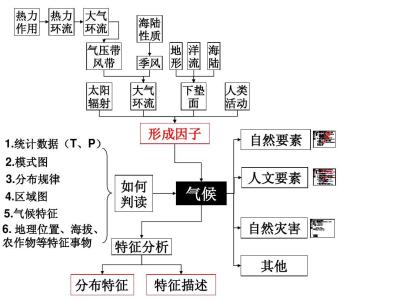 高三地理备考资料：等温差线