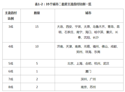 长春首套房首付比例 长春首套房办理房产证要交哪些费用？在哪里缴费