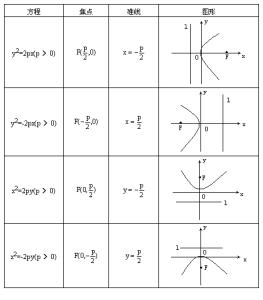 抛物线的标准方程公式 抛物线的标准方程