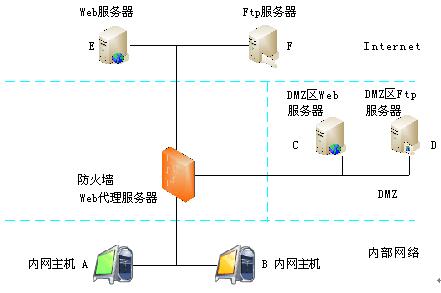 边界防火墙 边界防火墙怎么样