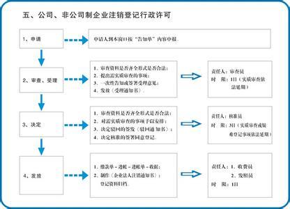 企业分公司注销流程 注销分公司的流程